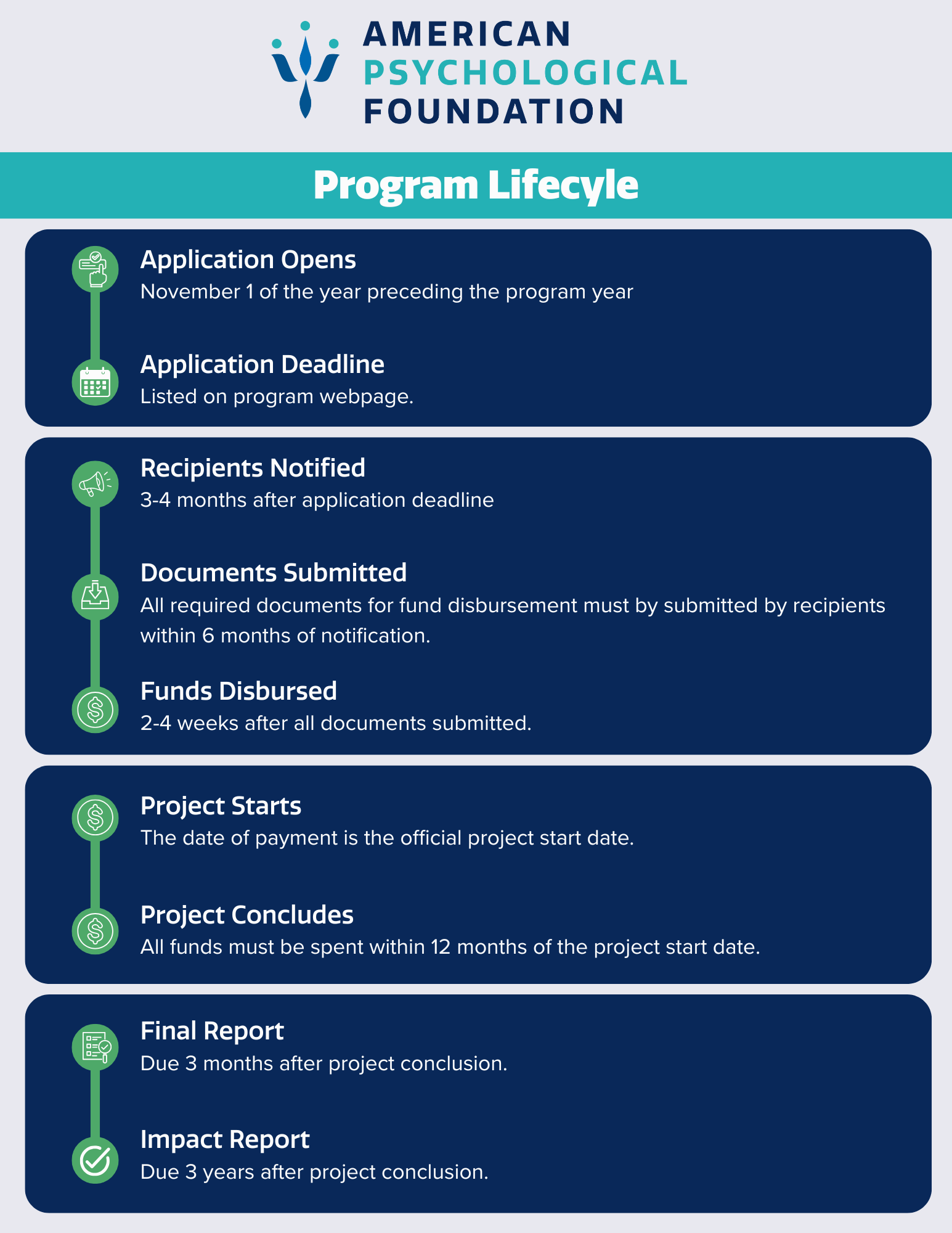 Image shows a timeline of the process for an APF program as below. Application Opens November 1 of the year preceding the program year Application Deadline Listed on program webpage. Recipients Notified 3-4 months after application deadline Documents Submitted All required documents for fund disbursement must by submitted by recipients within 6 months of notification. Funds Disbursed 2-4 weeks after all documents submitted. Project Starts The date of payment is the official project start date. Project Concludes All funds must be spent within 12 months of the project start date. Final Report Due 3 months after project conclusion. Impact Report Due 3 years after project conclusion.